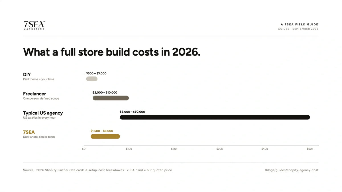 Shopify agency cost comparison 2026: DIY, freelancer, US agency, and 7SEA project bands