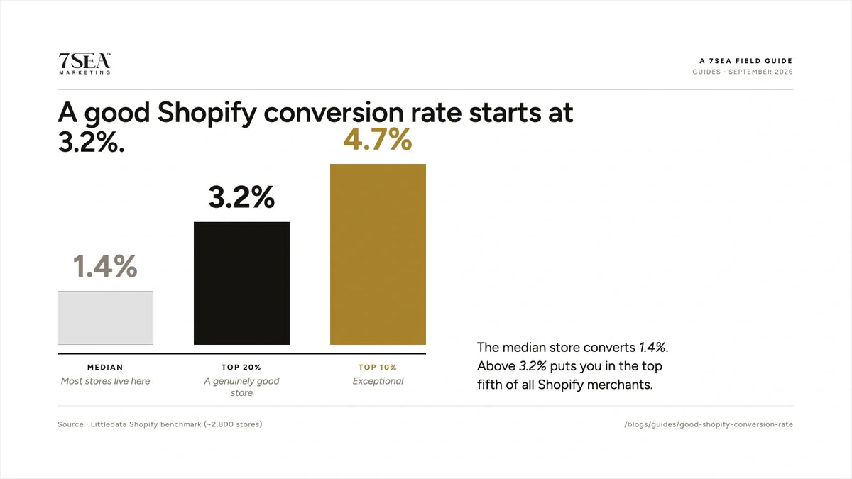 Shopify conversion rate benchmarks 2026: median 1.4 percent, top 20 percent above 3.2, top 10 percent above 4.7