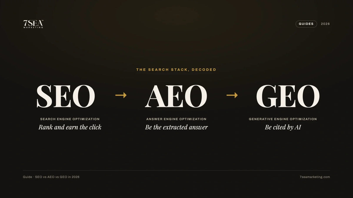 Comparison of SEO, AEO, and GEO goals and surfaces in 2026