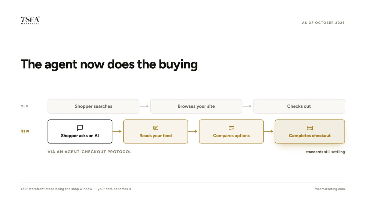 How agentic commerce works: an AI agent searches, compares and completes a purchase on the shopper's behalf