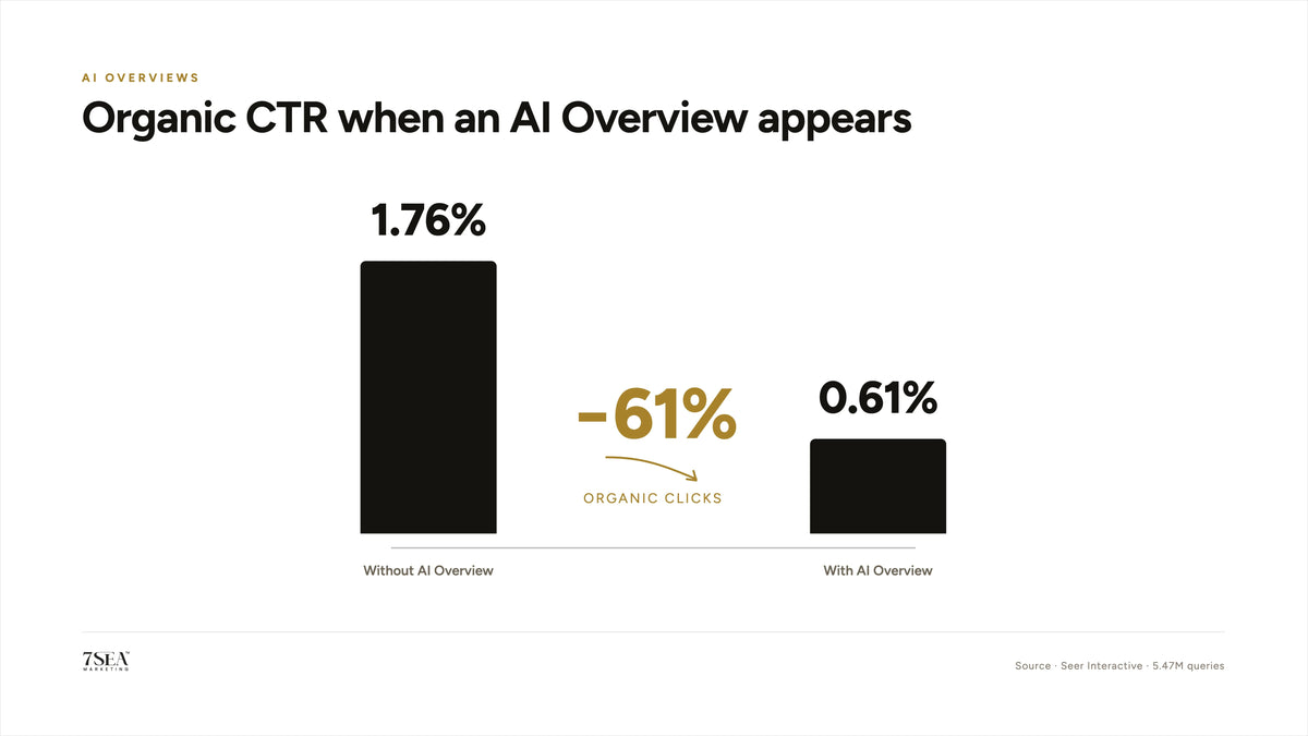 Organic CTR decline when Google AI Overviews appear, 2026 data