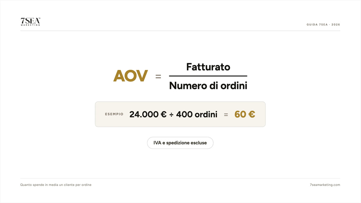 Formula dell'AOV, valore medio dell'ordine: fatturato diviso numero di ordini
