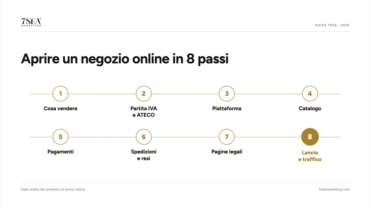 Gli otto passi per aprire un negozio online in Italia, dalla scelta del prodotto al lancio con i primi clienti