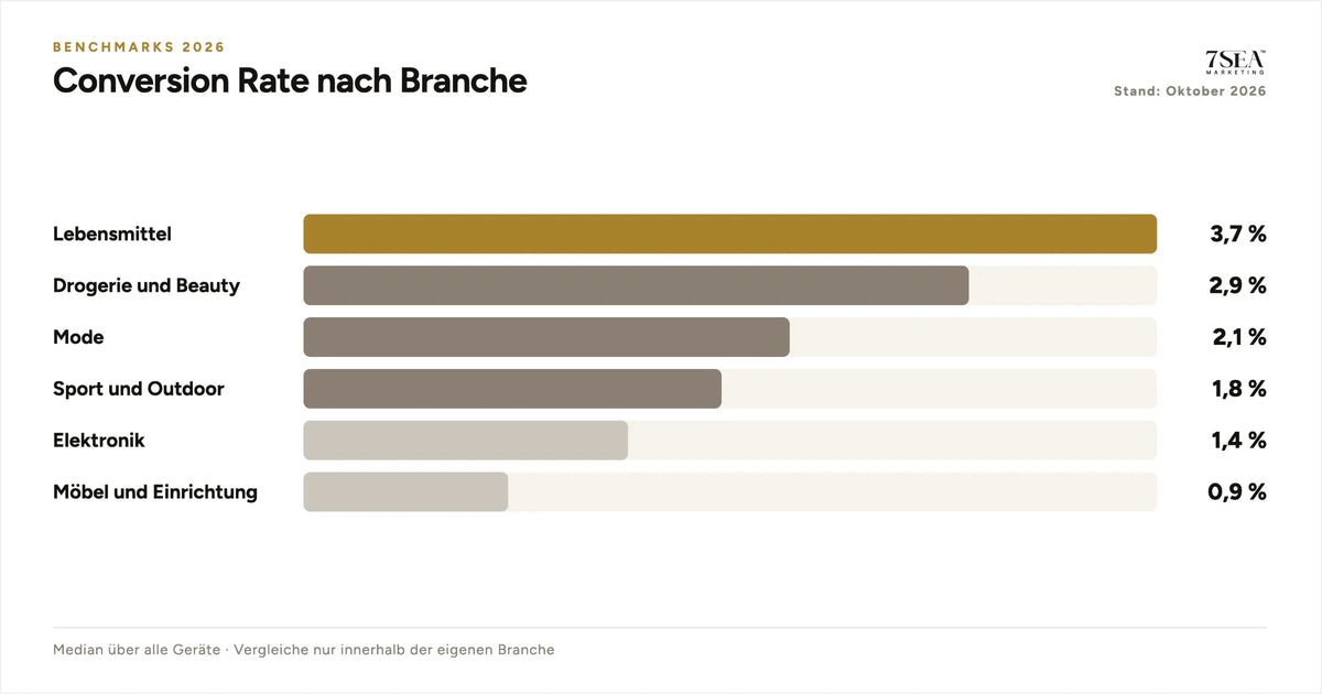 Conversion-Rate-Benchmarks im deutschen E-Commerce nach Branche