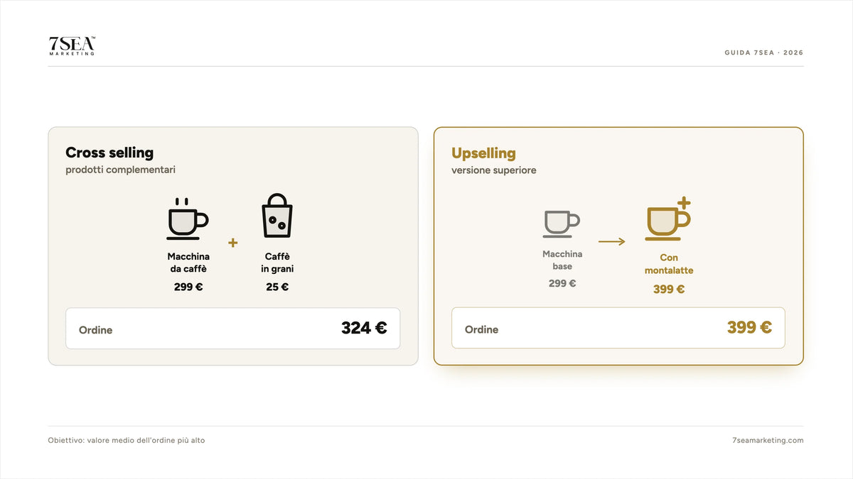 Differenza tra cross selling e upselling con l'esempio di una macchina da caffè
