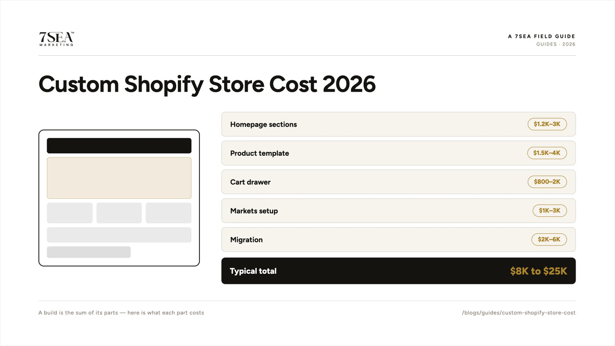 Custom Shopify store cost from an agency in 2026, priced feature by feature
