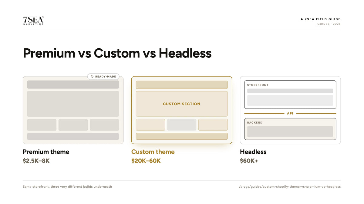 Premium theme, custom theme and headless Shopify builds compared with price bands