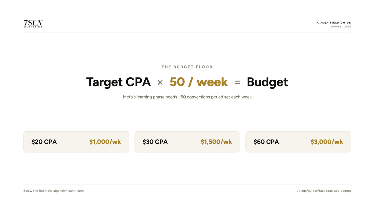 Facebook ads budget formula: target CPA times fifty conversions per week