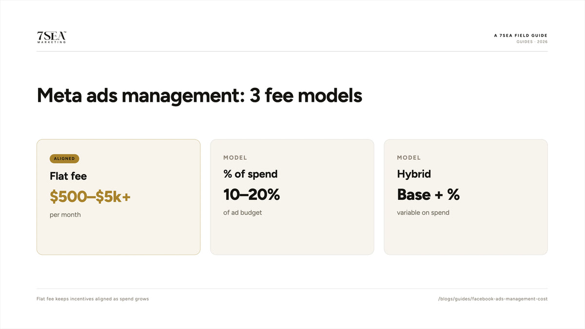 Facebook ads management pricing models 2026: flat fee, percentage of spend, hybrid