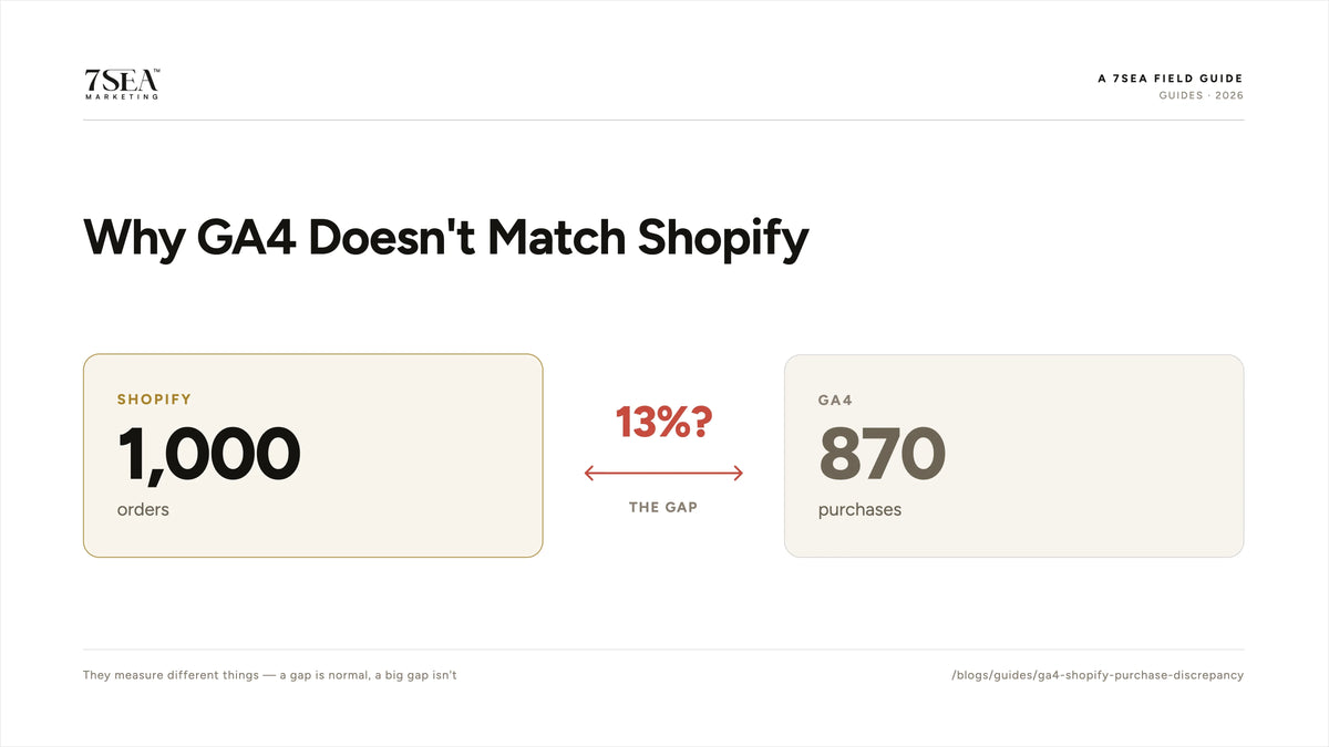 GA4 versus Shopify purchase and revenue discrepancy troubleshooting for 2026