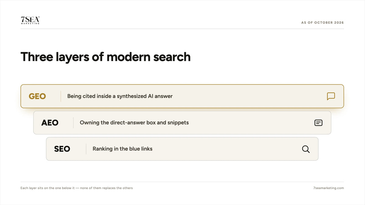Diagram of the three layers of search visibility: SEO for rankings, AEO for answer boxes and GEO for citations inside AI answers