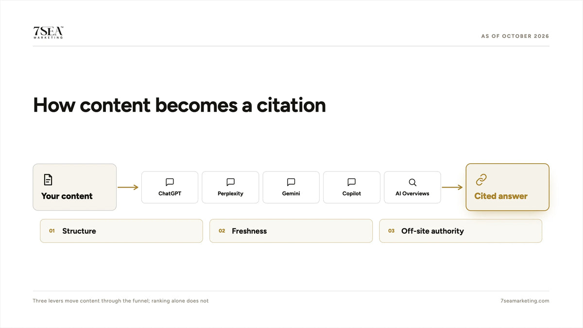 Four-lever framework for getting a Shopify store cited by ChatGPT, Perplexity and Google AI