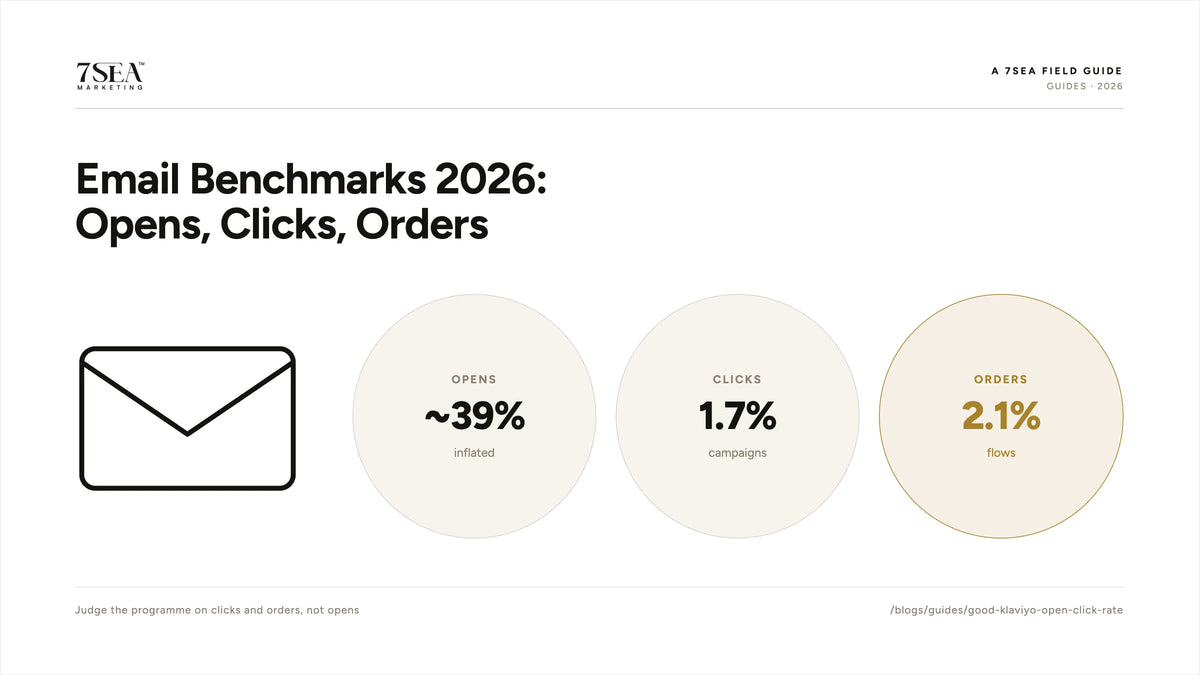 Klaviyo open rate and click rate benchmarks for Shopify stores in 2026