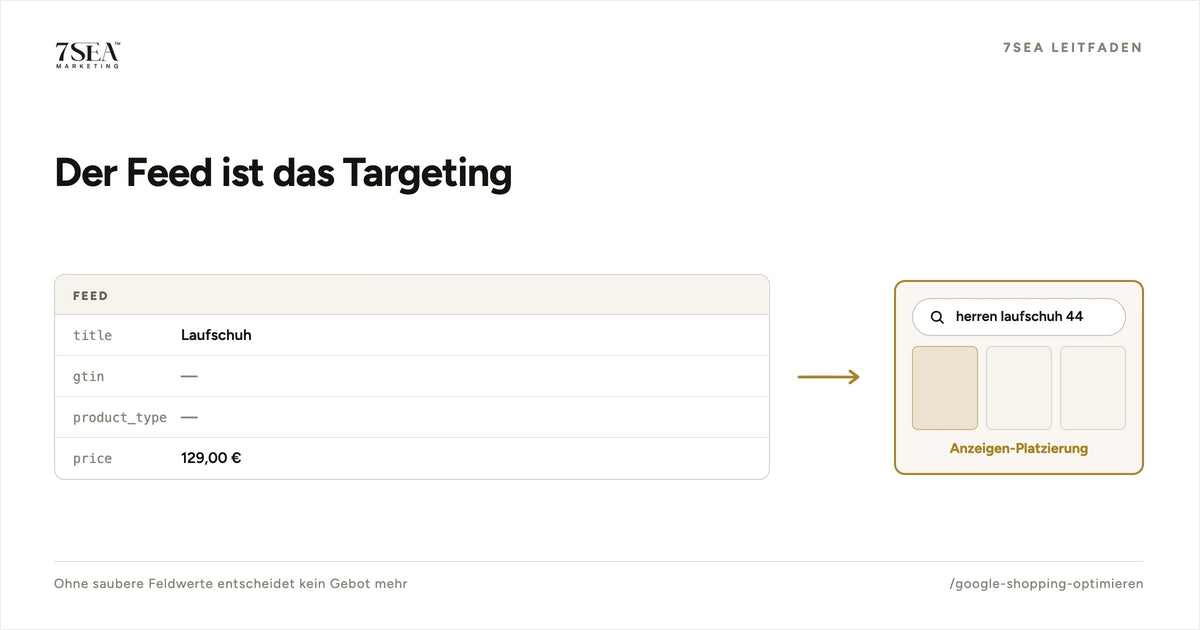 Darstellung des Produktfeeds als Targeting-Ebene zwischen Suchanfrage und Shopping-Anzeige