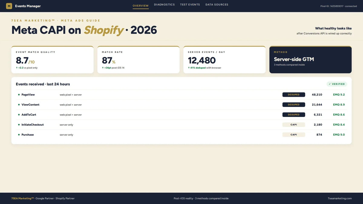 How to Set Up Meta CAPI on Shopify (2026 Guide)
