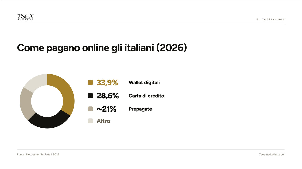 Come pagano online gli italiani nel 2026: wallet digitali, carta di credito, prepagate e altri metodi
