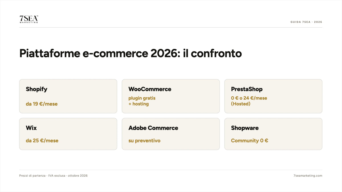 Confronto delle piattaforme e-commerce 2026: Shopify, WooCommerce, PrestaShop, Wix, Adobe Commerce e Shopware