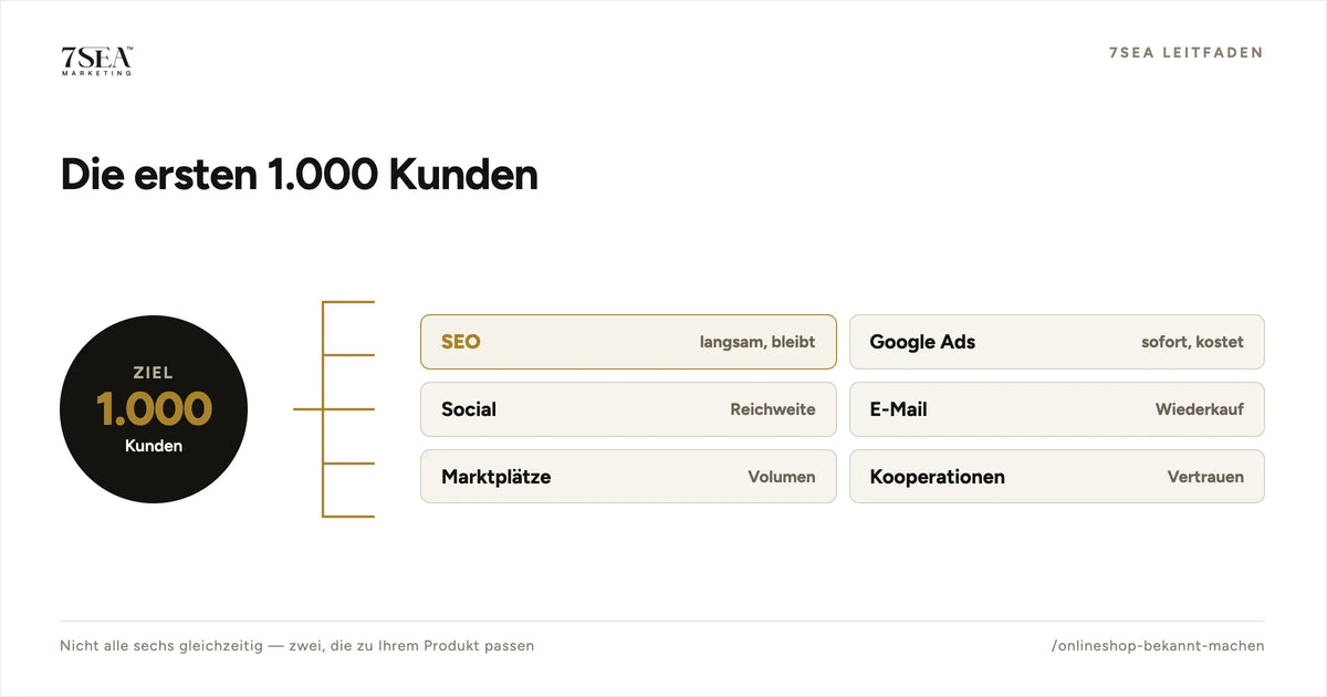 Sieben Marketingkanäle für neue Onlineshops nach Zeit bis zur Wirkung und Kosten