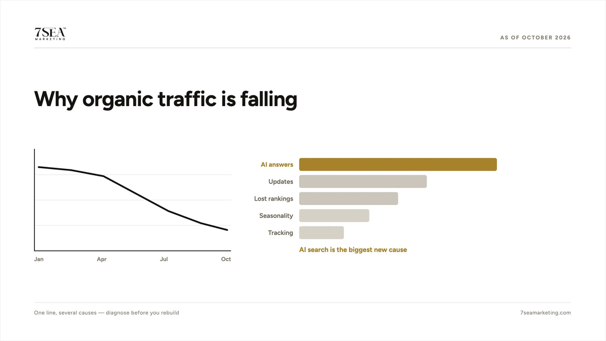 The five causes of declining Shopify organic traffic, from AI answer interception to tracking changes