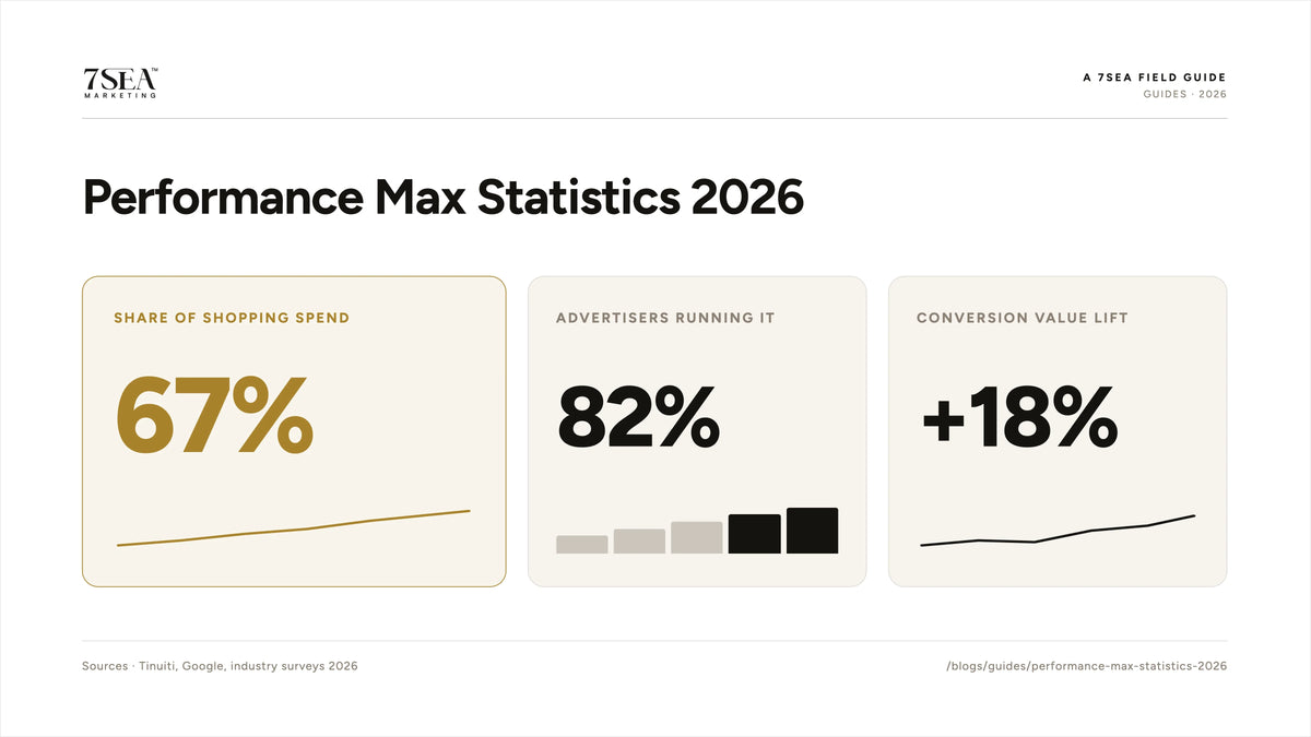 Performance Max statistics and benchmarks for 2026