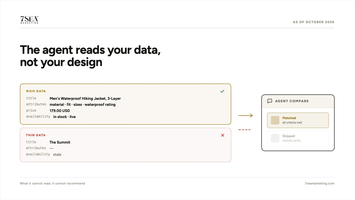 What AI shopping agents read: structured product attributes, pricing and availability rather than storefront design