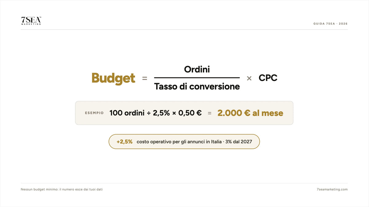 Come si calcola il budget di Google Ads per un e-commerce: ordini, tasso di conversione e costo per clic