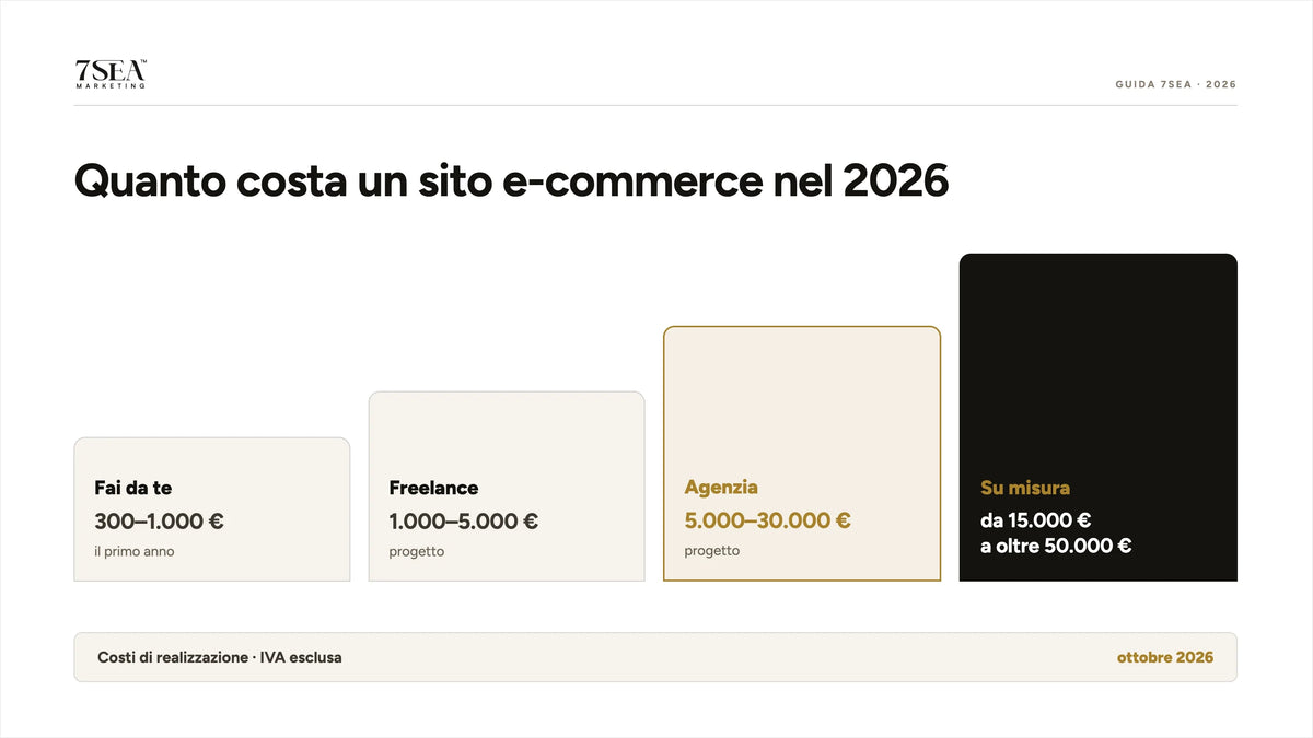Quanto costa un sito e-commerce nel 2026: fasce di prezzo per fai da te, freelance, agenzia e sviluppo su misura