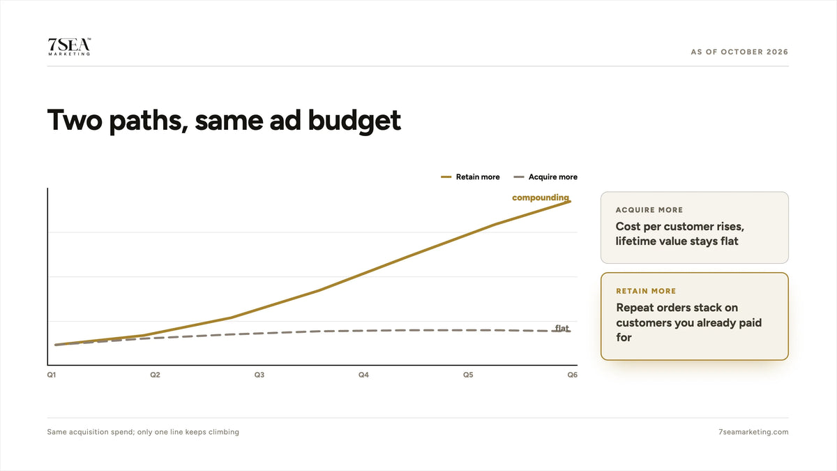 Retention versus acquisition: the cost of winning a new customer compared with keeping an existing one