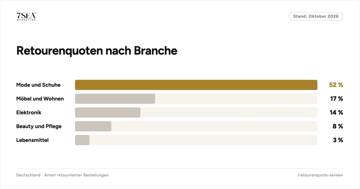 Retourenquoten im deutschen E-Commerce nach Branche im Vergleich zum europäischen Durchschnitt