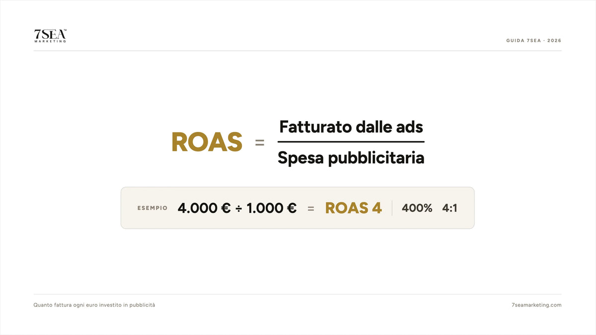 Formula del ROAS con esempio: fatturato generato dalle ads diviso la spesa pubblicitaria