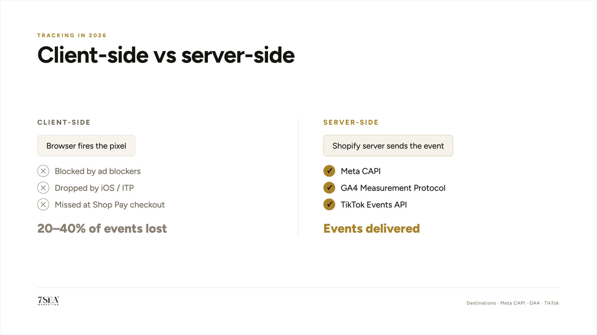 Server-side tracking architecture for Shopify: events sent from server to Meta CAPI, GA4, and TikTok