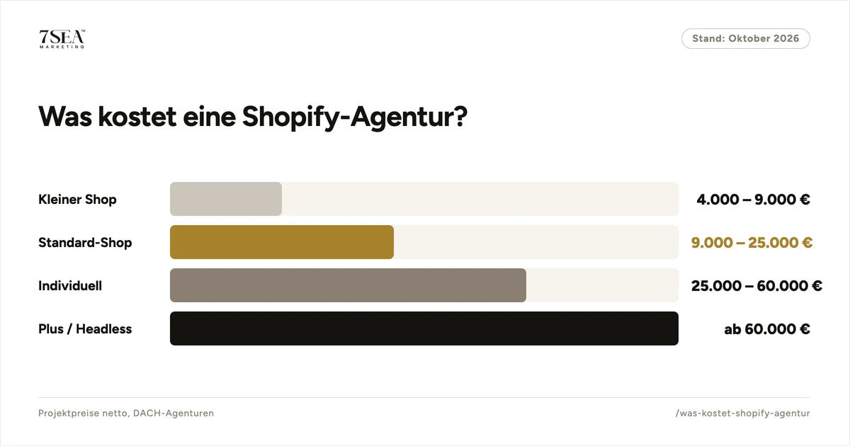 Kostenübersicht für Shopify-Agenturleistungen nach Projektgröße im DACH-Raum