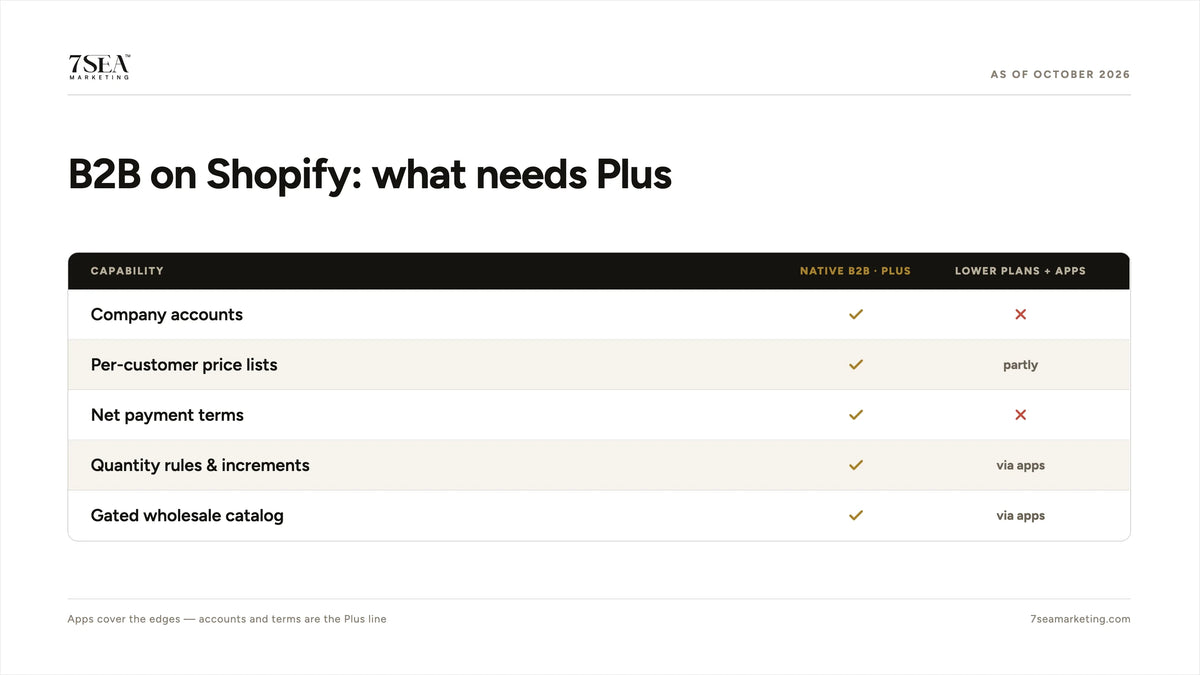 Overview of Shopify B2B capabilities: company accounts, price lists, quantity rules and net payment terms