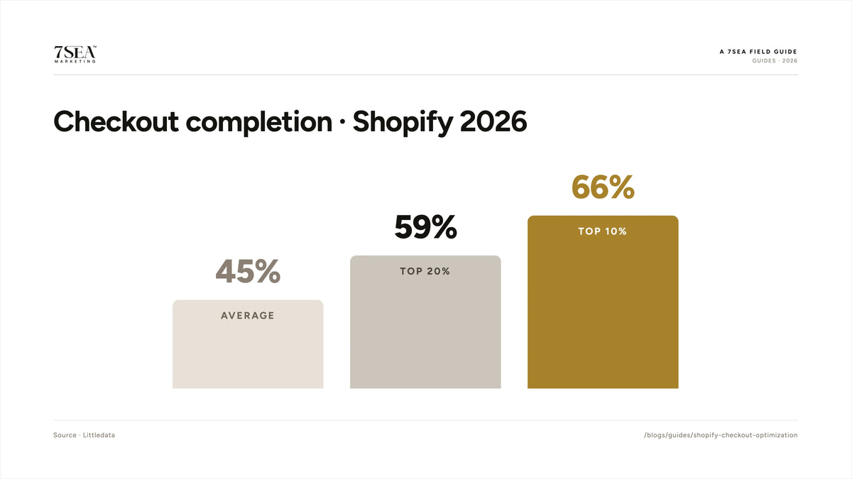 Shopify checkout completion rate benchmarks 2026