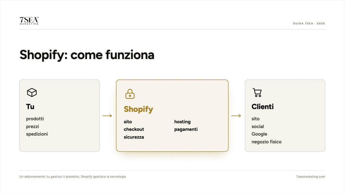 Schema di come funziona Shopify: il commerciante gestisce prodotti e spedizioni, Shopify fornisce sito, hosting e checkout, i clienti comprano da sito, social e negozio
