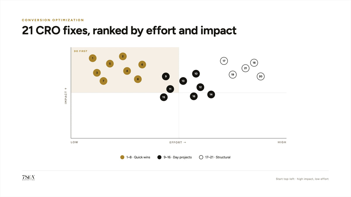 21 Shopify CRO fixes plotted by effort versus impact
