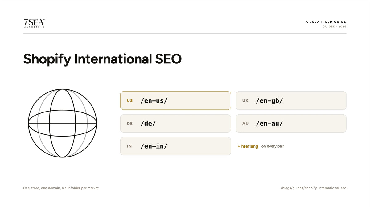 Shopify international SEO setup with Markets, subfolders and hreflang