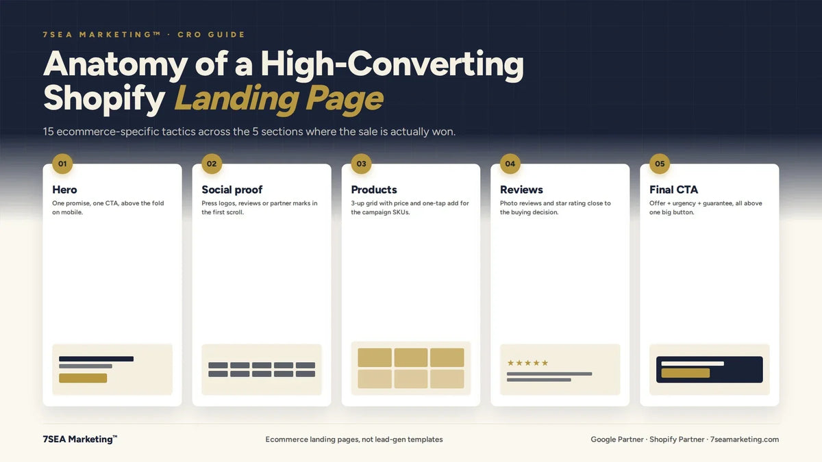 Landing Page Optimization for Shopify: 15 Ecommerce Tactics (2026)
