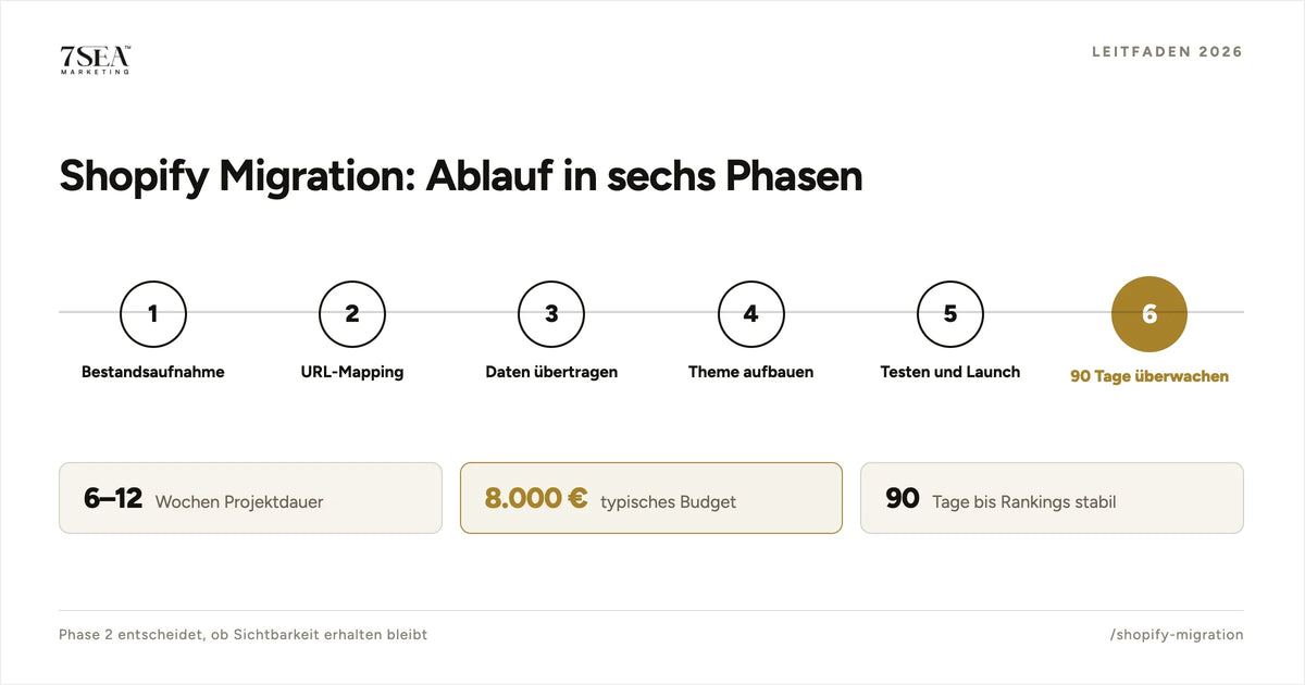 Fünf Phasen einer Shopify-Migration mit Dauer und Kostenanteil je Phase