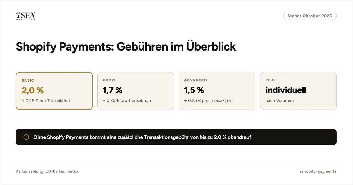 Gebührenvergleich zwischen Shopify Payments und externen Zahlungsanbietern nach Tarif