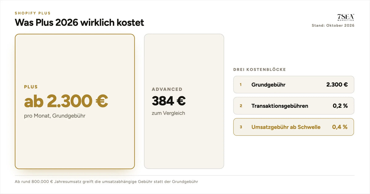 Kostenübersicht Shopify Plus mit Monatspreis, Transaktionsgebühren und umsatzabhängiger Gebühr