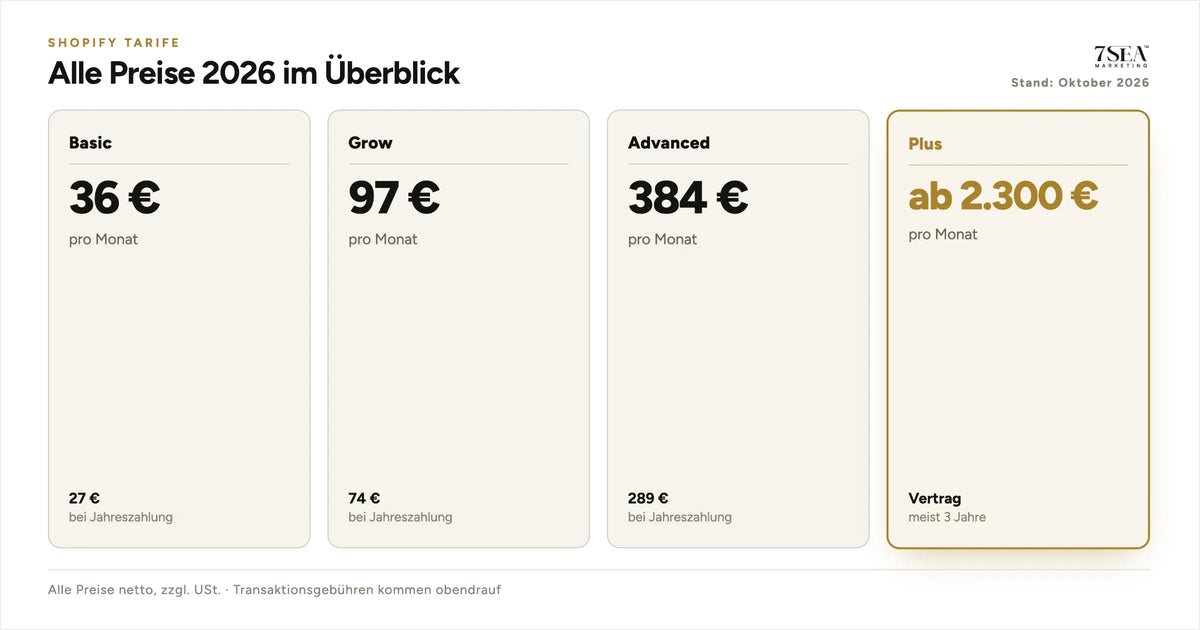 Übersicht der Shopify-Tarife Basic, Grow, Advanced und Plus mit Monatspreisen in Euro