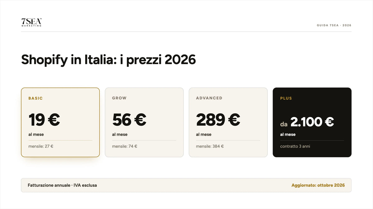 Prezzi dei piani Shopify in Italia nel 2026: Basic, Grow, Advanced e Plus con canoni mensili e annuali