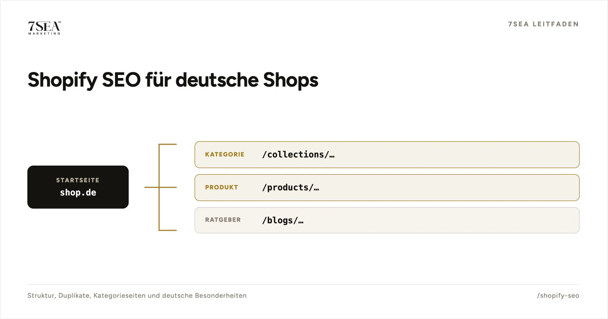 SEO-Struktur eines Shopify-Shops von technischer Basis über Kategorie- und Produktseiten bis zu Ratgeberinhalten