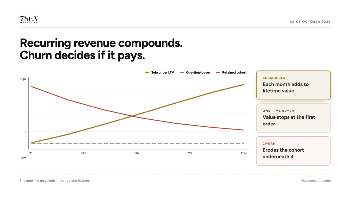The economics of Shopify subscriptions: discount, break-even order count and the effect of churn
