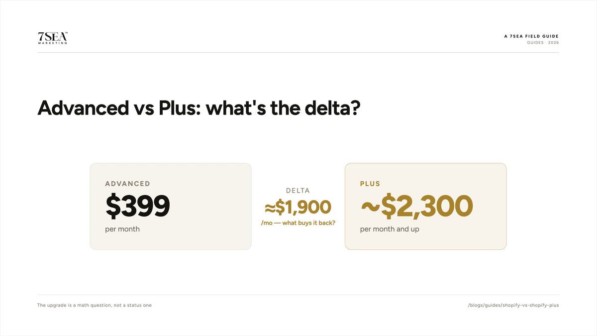 Shopify Advanced versus Shopify Plus pricing and the monthly upgrade delta in 2026