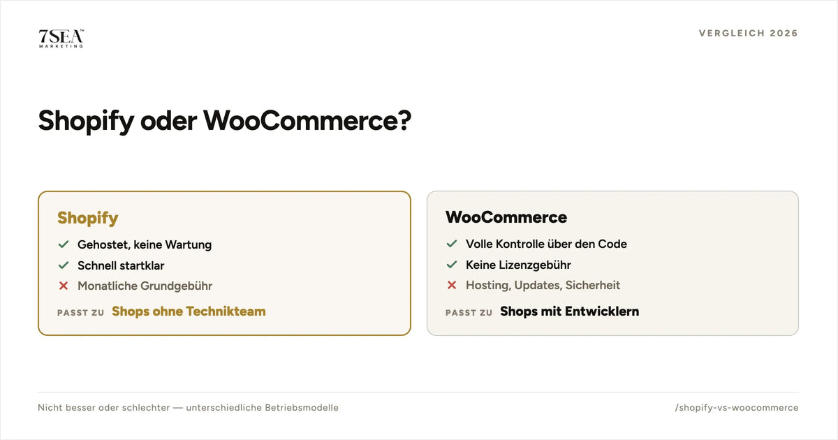 Vergleich von Shopify und WooCommerce nach Kosten, Aufwand, Flexibilität und Verantwortung