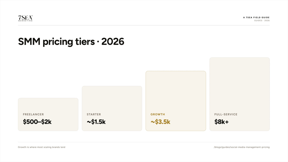 Social media management pricing tiers in 2026