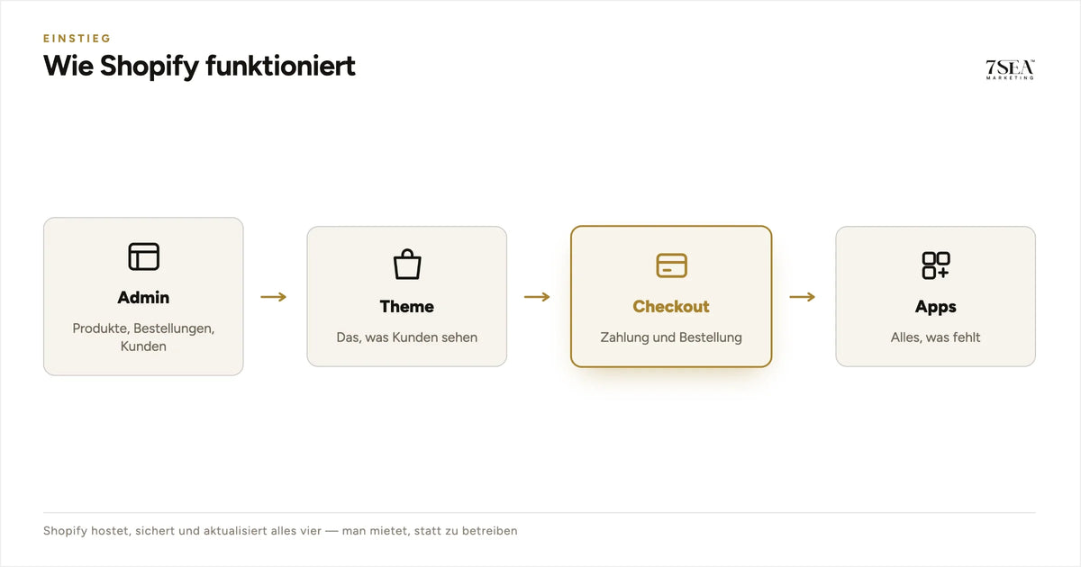 Funktionsweise von Shopify als gehostetes Shopsystem zwischen Händler und Kunde