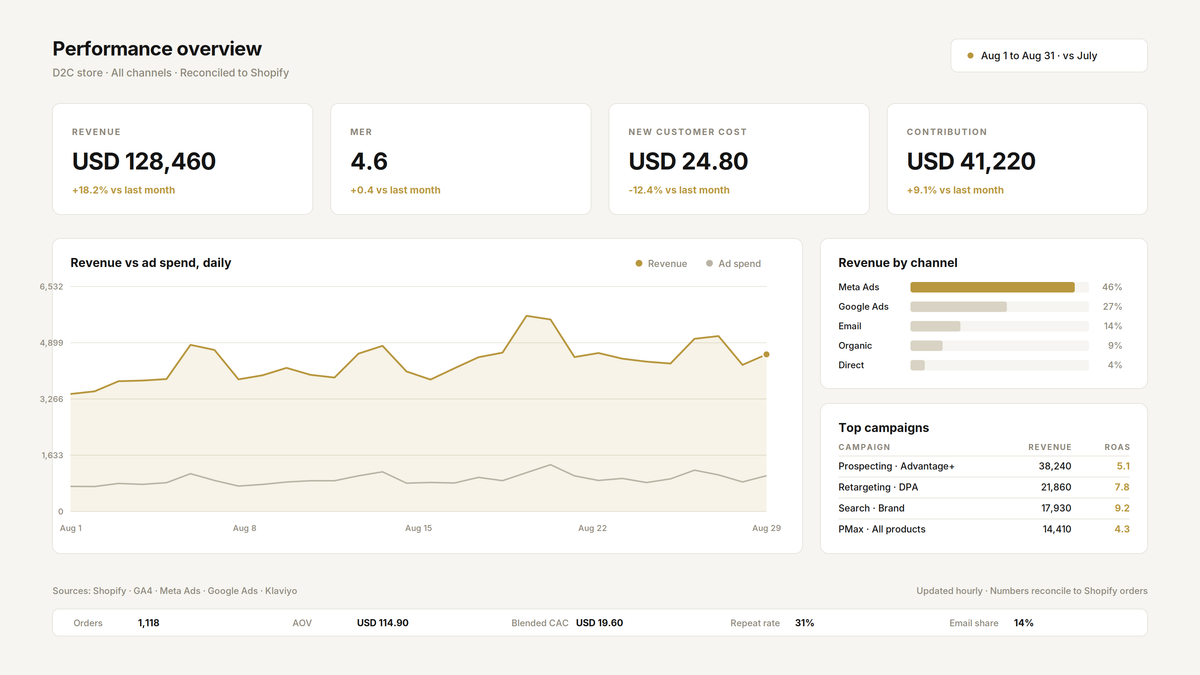 7SEA Marketing client reporting dashboard